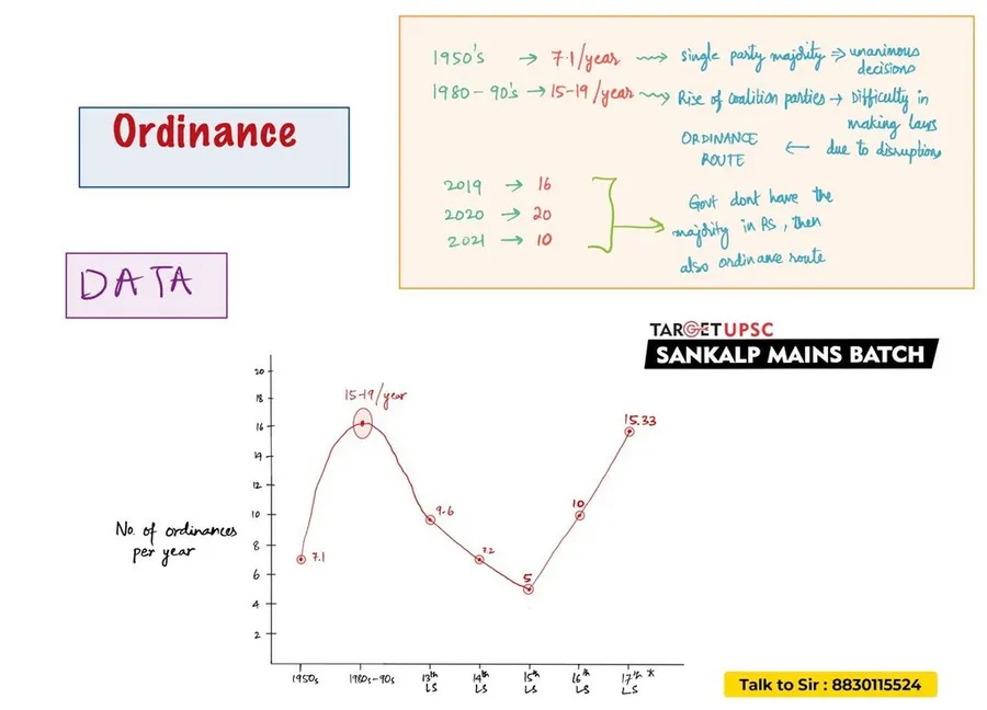 Sankalp Mains enriched content sheet with data and a graph on ordinances