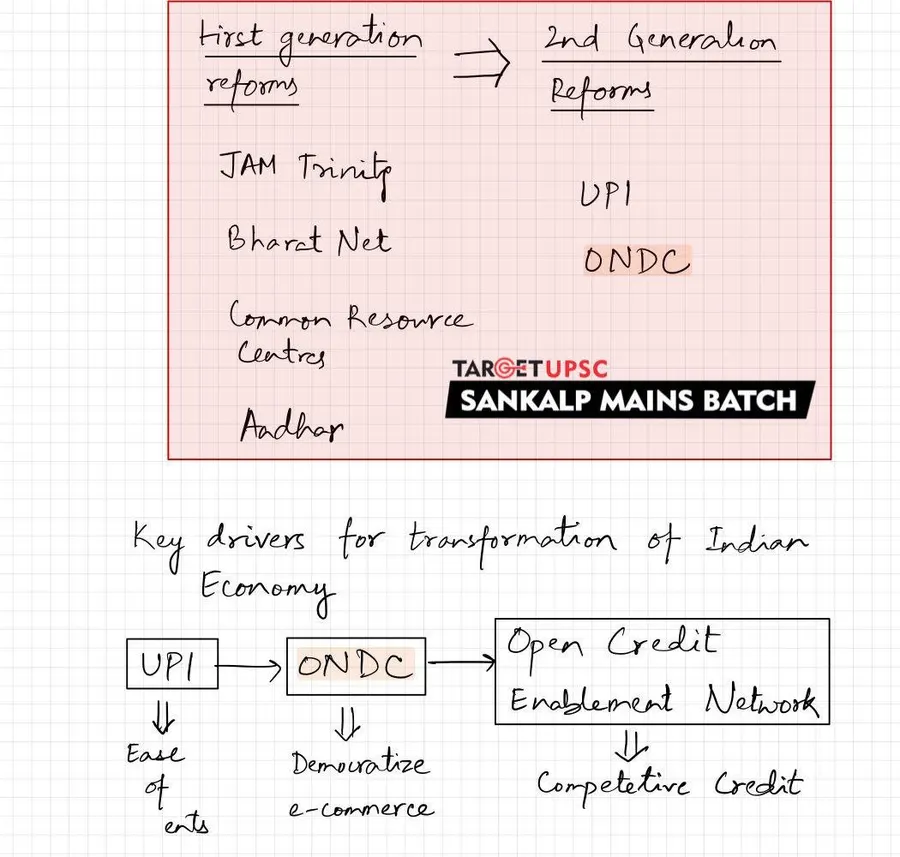 Sankalp Mains enriched content on key drivers of transformation of the Indian economy